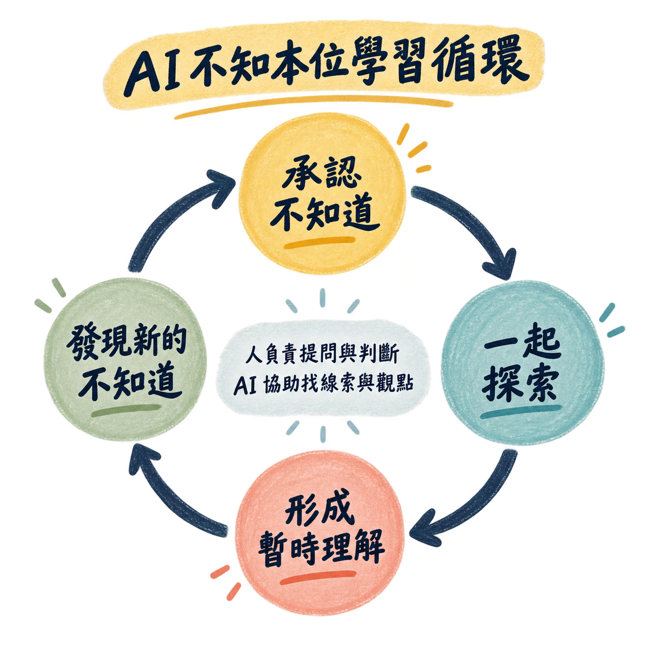 AI 不知本位學習循環,從承認不知道、一起探索、形成暫時理解到發現新的不知道